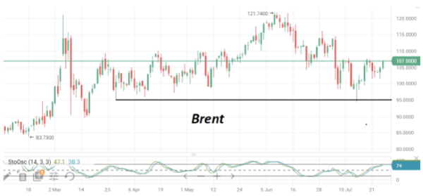 Ко вторнику нефть марки Brent опять поднялась до $107/барр